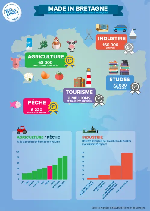 Infographie Bretagne_EcoSocioConso