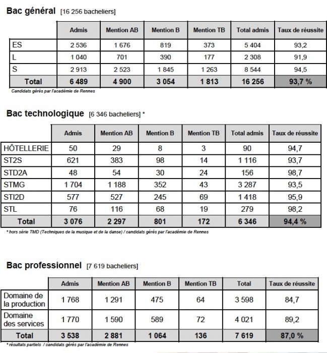 résultats bac