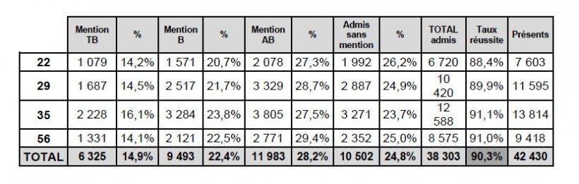 Les résultats du diplôme national du brevet 2015