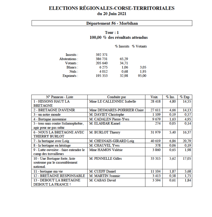Régionales 2021. Morbihan: les résultats globaux du ...